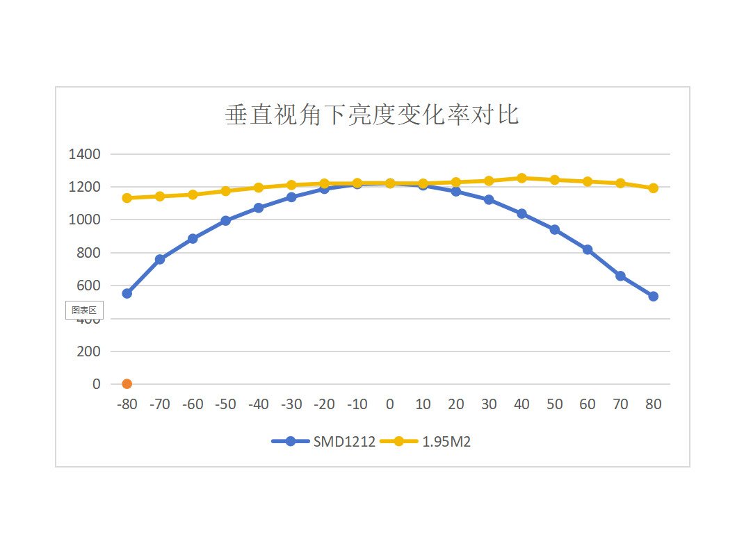 垂直160°视角，1.95M2对比常规产品亮度变化呈一致