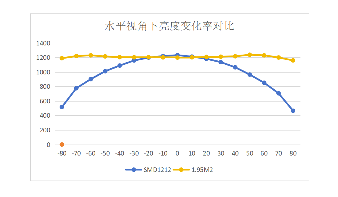 水平160°视角，1.95M2对比常规产品亮度变化呈一致