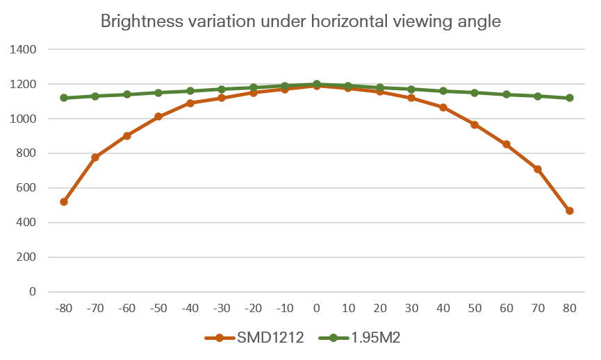 In the 160 degrees horizontal viewing angle range, 1.95M2 maintains a more consistent color brightness than conventional products.