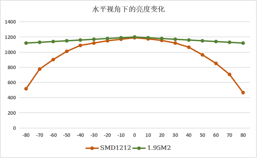 在160°水平视角范围内1.95M2对比常规产品亮度变化呈一致